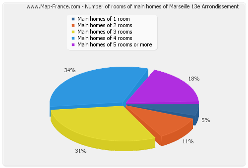 Number of rooms of main homes of Marseille 13e Arrondissement